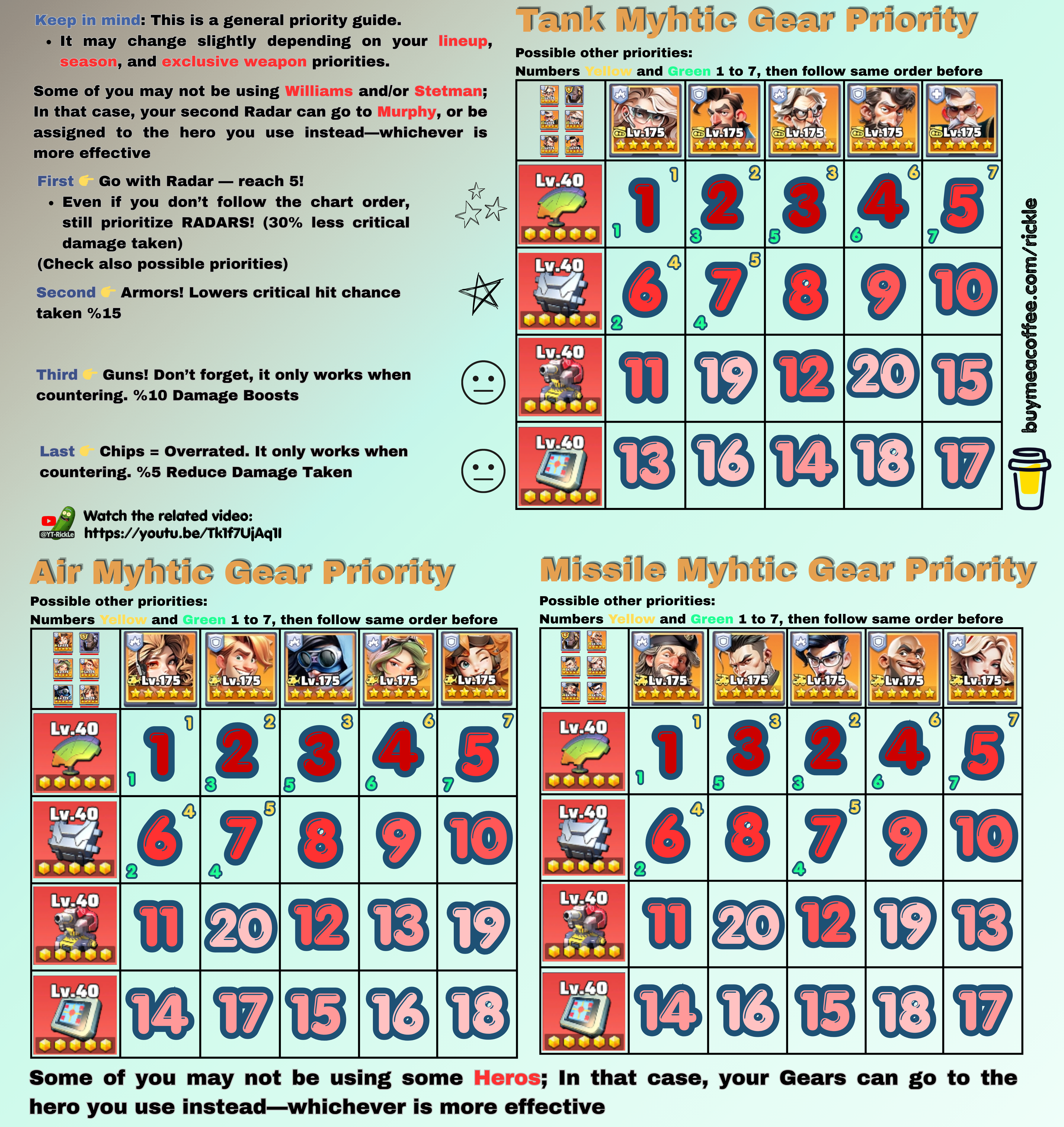 All Mythic Gear Priority