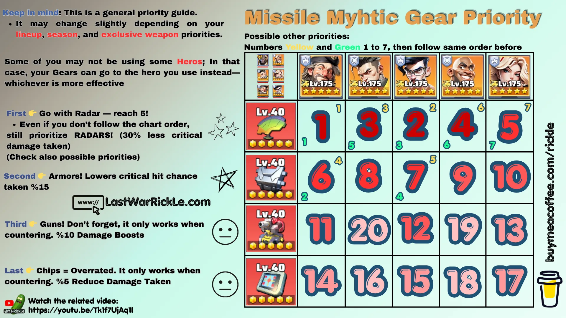 Missile Mythic Gear Priority
