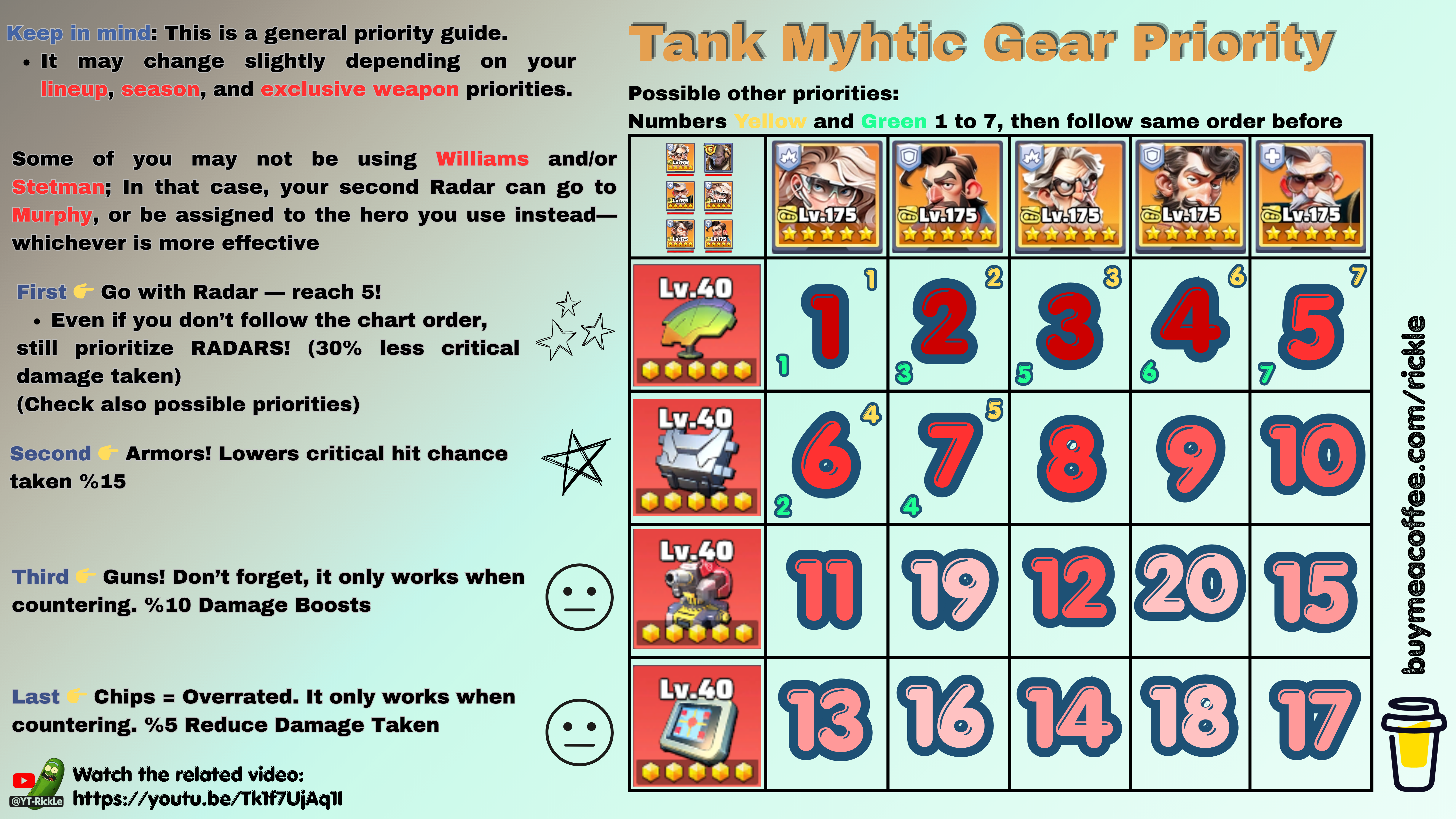 Tank Mythic Gear Priority