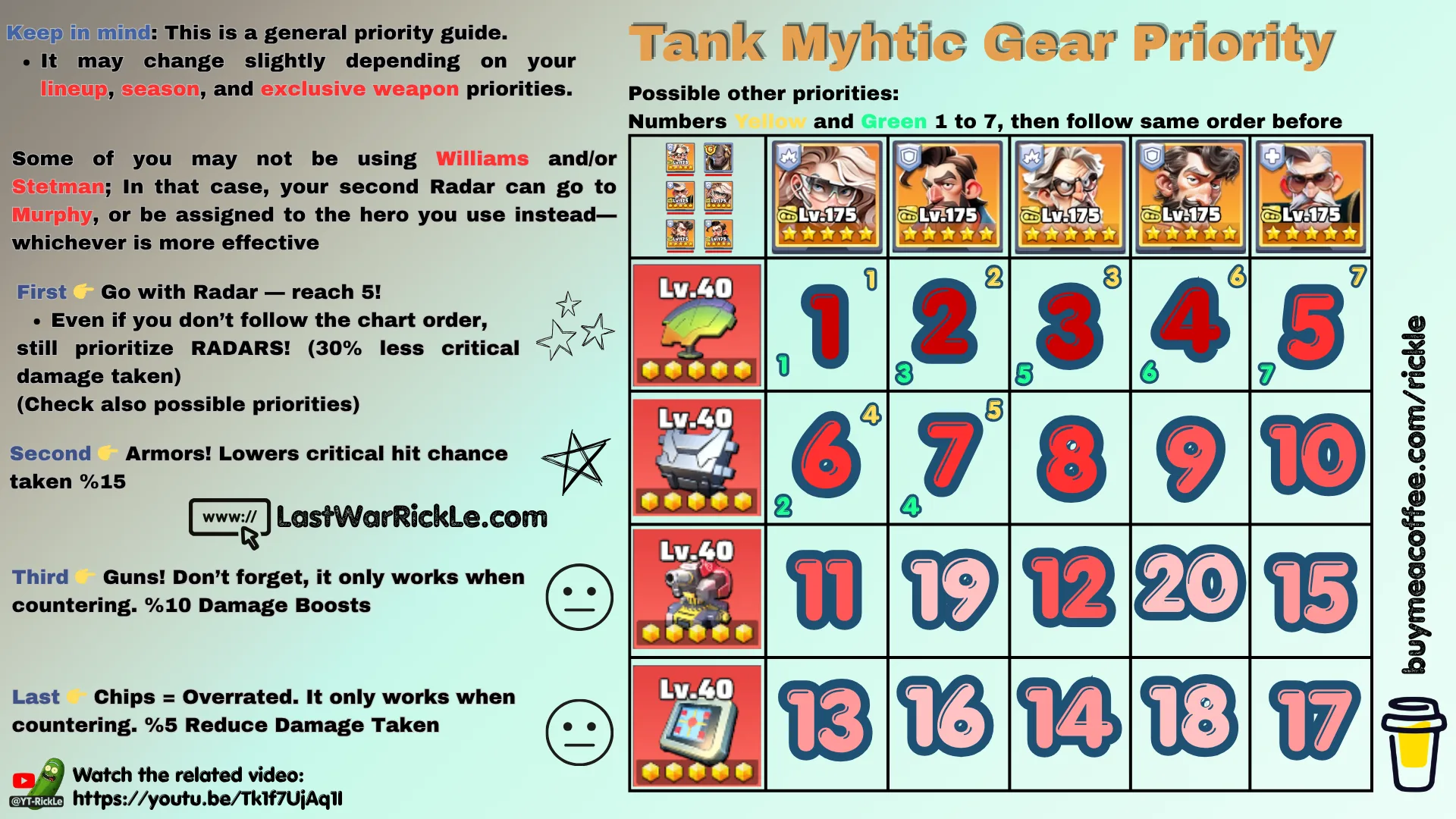 Tank Mythic Gear Priority