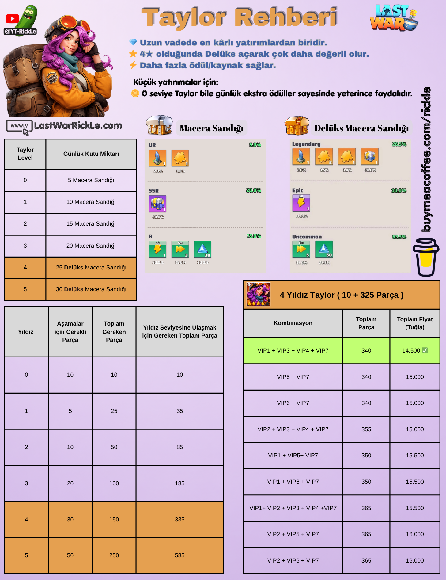 Taylor Guide — Chest Rewards & Piece Requirements